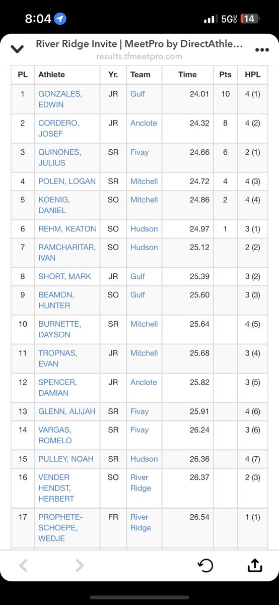 edwin7ghs's tweet photo. Fun meet yesterday at @rrhsknights! PRd on the 200 by .4 and ranked #1/24. @GulfHighTrack @gulfhighschool @GHSbucsfootball @PascoCoSports @PascoCountyFB @Andy_Villamarzo https://t.co/rCvWIXLFjt