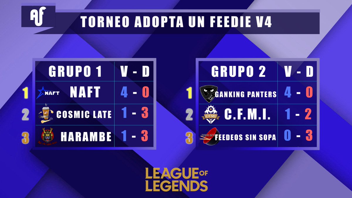 adoptaunfeedie's tweet photo. Pandas del mundo creíamos que no iba a suceder pero acabo la fase de grupos dejándonos esta clasificación ... Así que empieza la cuenta atrás para las eliminatorias que emoción! https://t.co/GZOqUgDcAX
