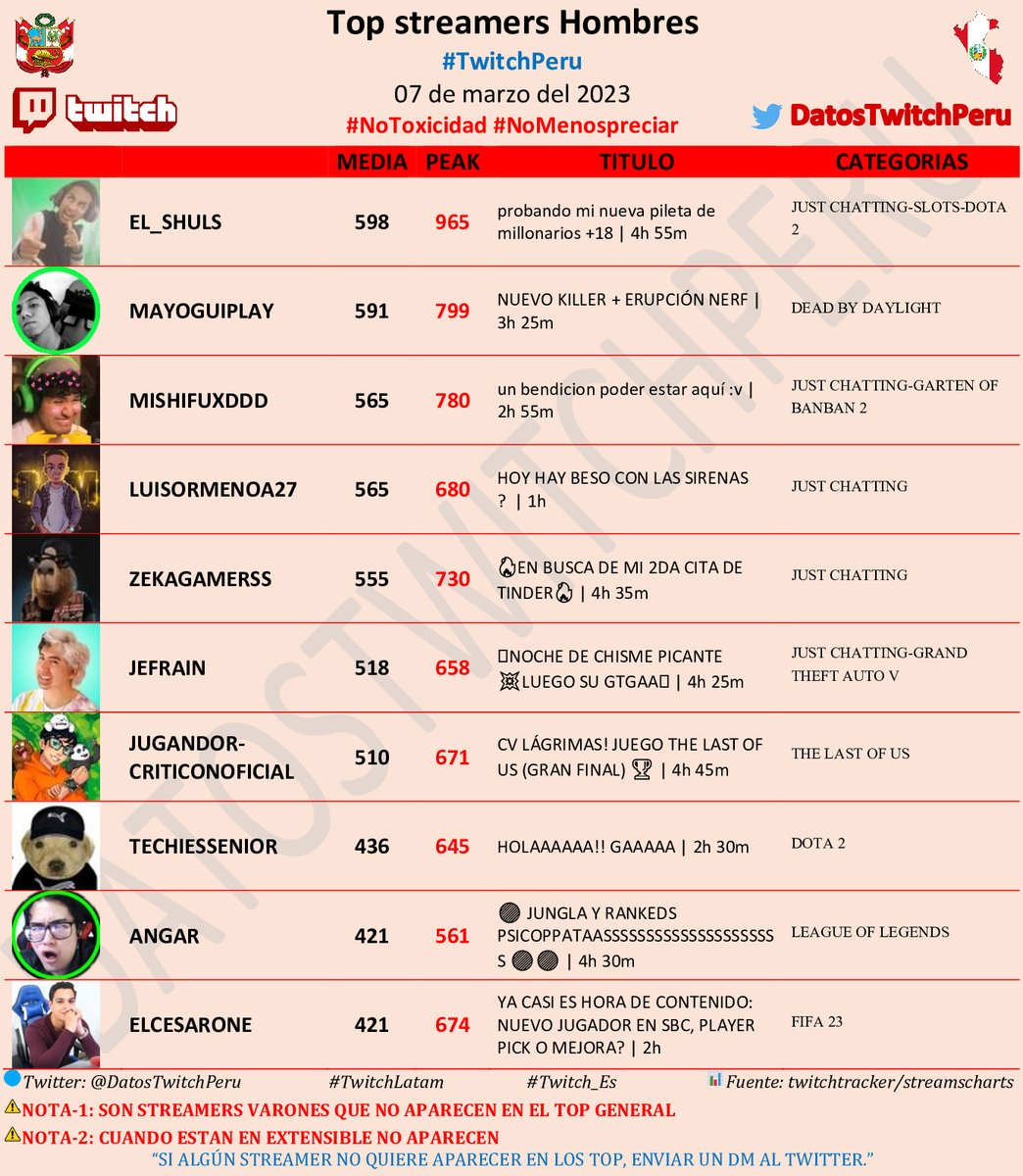 DatosTwitchPeru's tweet photo. π΅πͺTop streamers hombres #TwitchPeru, 07 de Marzo del 2023π΅πͺ
π₯#El_Shuls
π₯#Mayoguiplay
π₯#mishifuxddd
π
#LuisOrmenoa27
π
#ZekaGamerss
π
#Jefrain
π
#JugandorCriticonOficial
π
#TechiesSenior
π
#ANGAR
π
#ElCesarOne
#NoToxicidad
#TwitchLatam
#Twitch_Es https://t.co/werB5GANwi