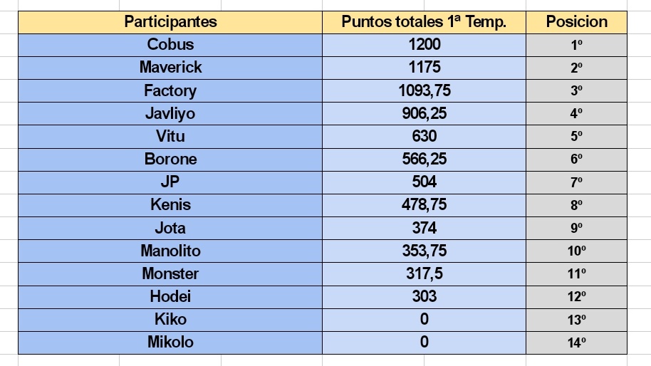 Por cierto, el otro día acabó la primera temporada del Modo Carrera Rivals este

Así quedó la clasificación...

Soy ClubModoCarrerer a que quieres ganarme ⚰️