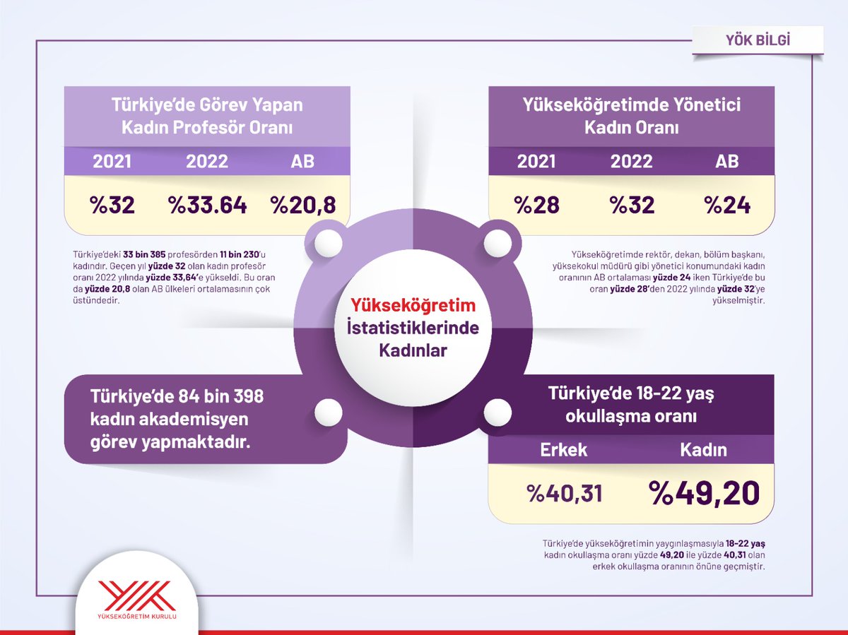 Yükseköğretimde kadınların oranının artmasından memnuniyet duyuyoruz. #8MartDünyaKadınlarGünü