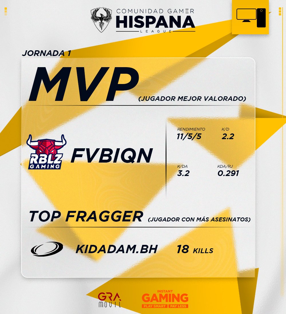 CGH_League's tweet photo. ⚔️ | MVP DE LA JORNADA

¡Enhorabuena a #Fvbiqn que consigue sacar el MVP de la primera jornada!🤟🏽

K/D -> 2.2
K/DA -> 3.2

Lo acompaña #Kidamah siendo el TOP fragger de la 1° jornada. (18 kills)

#CGHLeague 💛 https://t.co/Dpaz4Juoy0