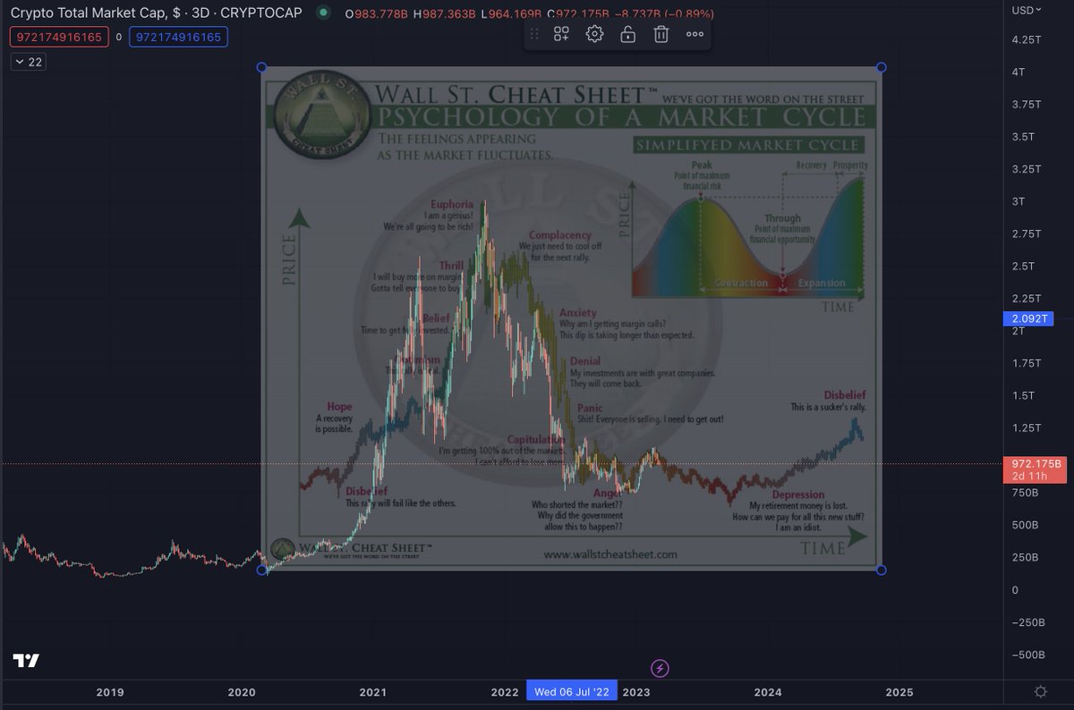 TOTAL market cap of crypto.

Some people look at this and get fearful.

Others see massive opportunity. 

No guarantee this plays out, but imagine the smell if it did. The real money is made in the depths of the bear market, not at the peak of a future bull.