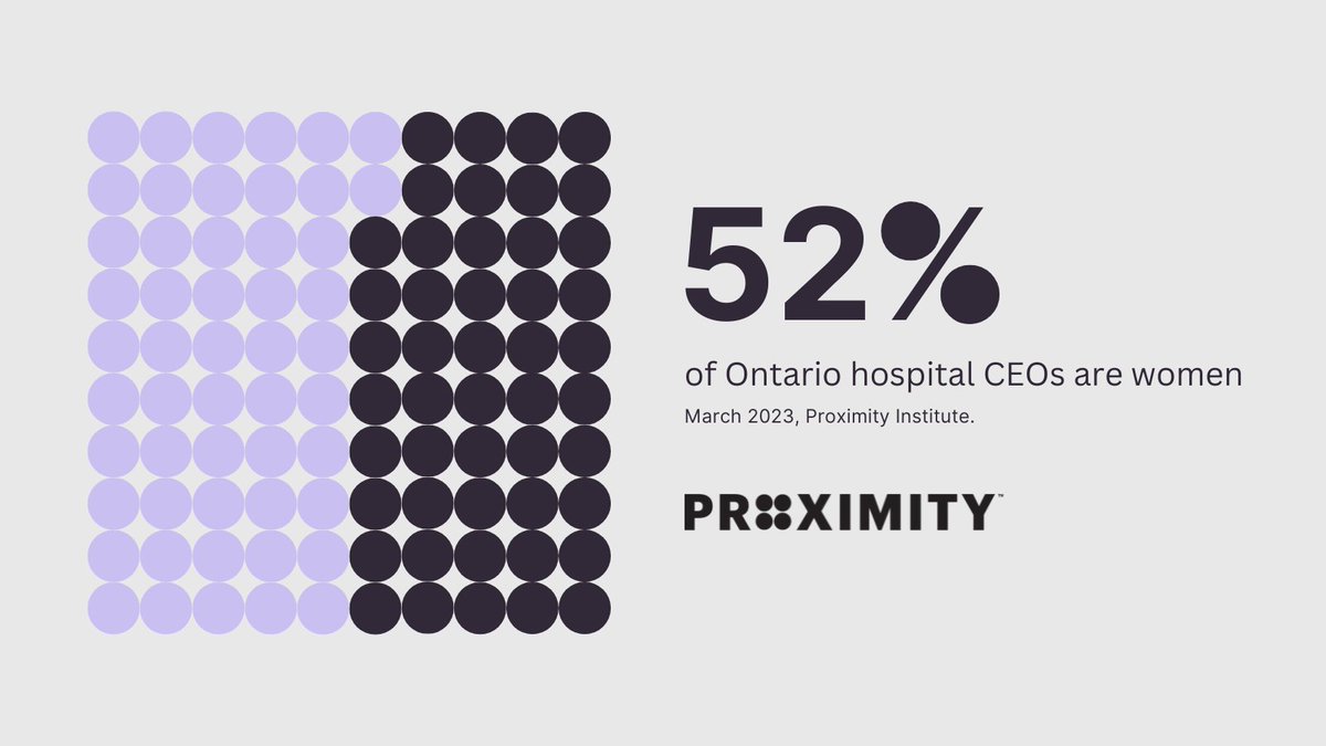 52% of Ontario hospital CEOs are women. On this #InternationalWomensDay, Proximity celebrates the progress made towards gender equality in healthcare leadership. #IWD2023 (1/2)
