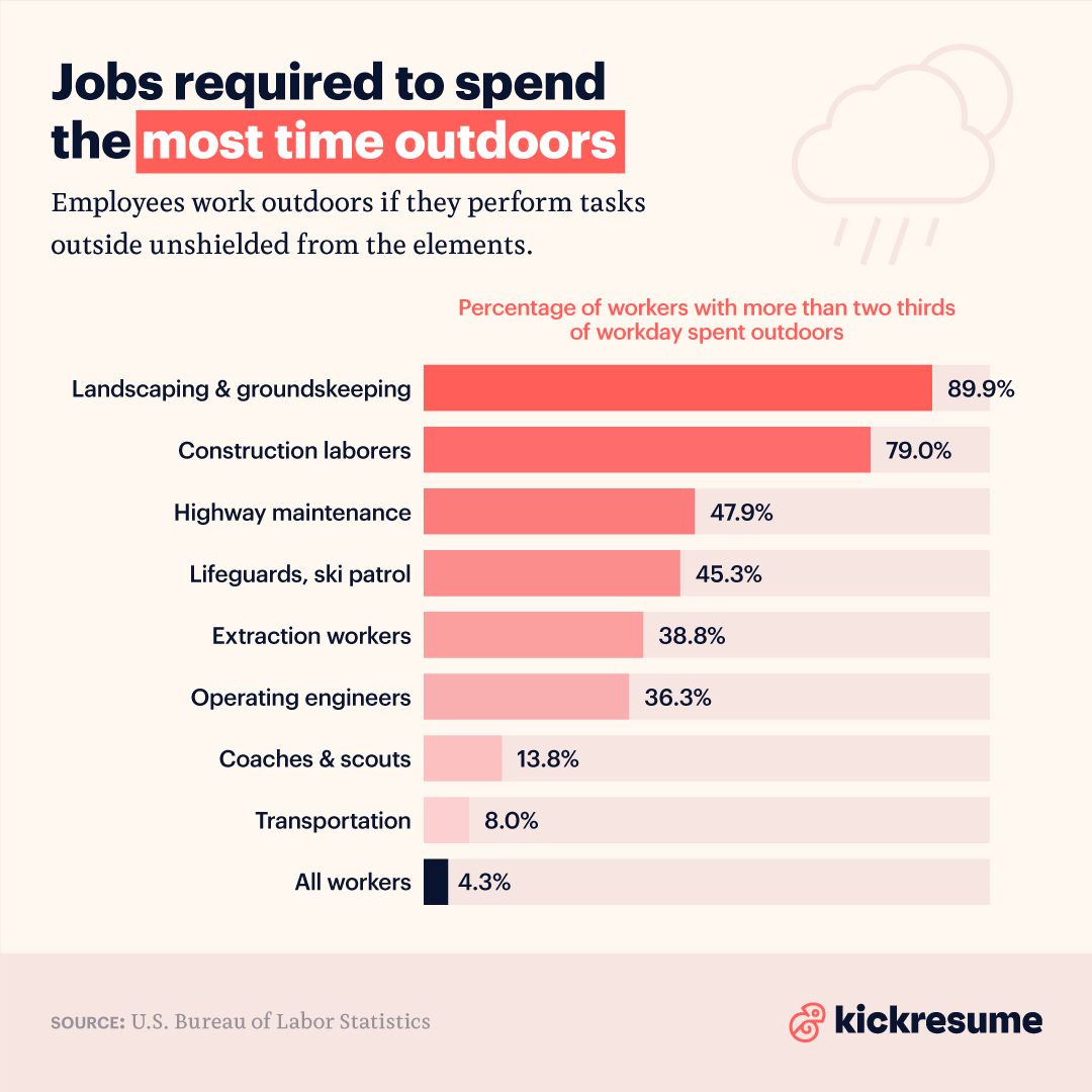 Kickresume's tweet photo. Did you know that in 2020, only 4.3% of U.S. civilian employees spent over two-thirds of their workday outside? 🌞 #kickdata https://t.co/aAt1IWwZht