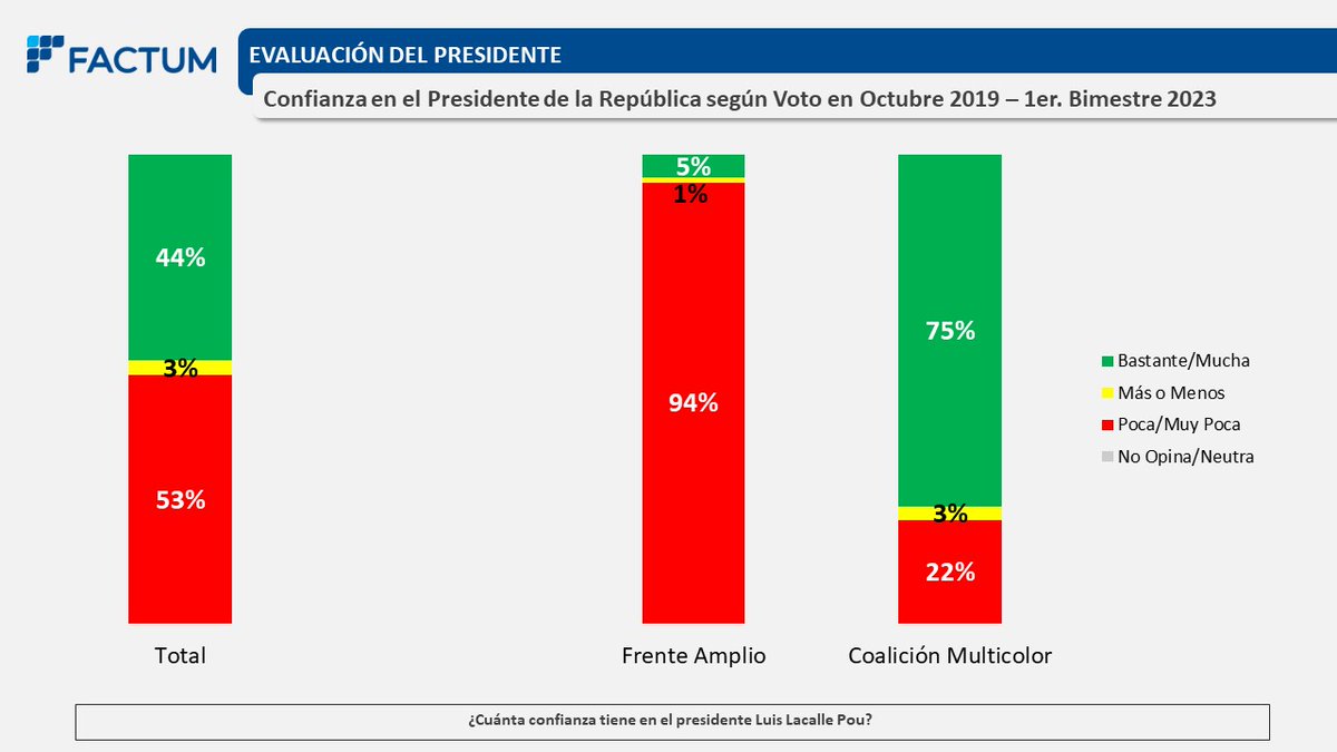 🔴¿CONFIANZA EN EL PRESIDENTE?🔴 La confianza en Lacalle Pou alcanza 44% de la población, mientras que 53% de los uruguayos no confía, según la última encuesta de @FactumUy