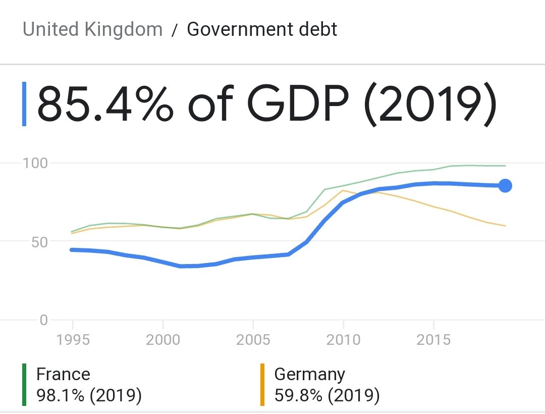 AardeeDev's tweet photo. @GregHands @Conservatives @CCHQPress Yet we are massively more in debt under the tories with worse public services 🤔 https://t.co/aJKc0o05Du