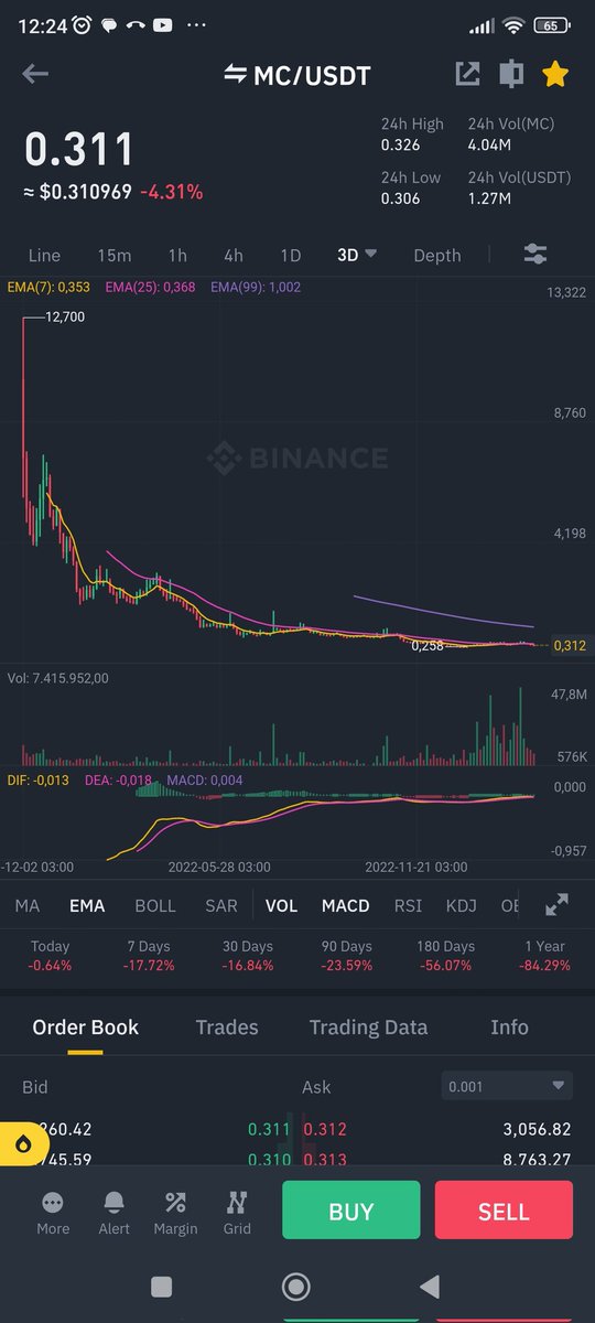0.312 den $mc alıyorum bu grafik rüyama girdi #cz #binance #Powell  amca sana da hii