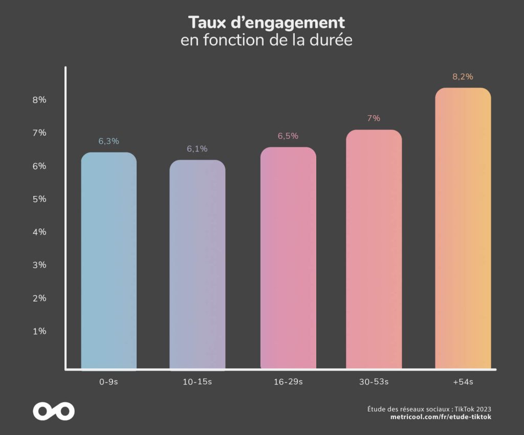 Étude des usages #TikTok Pro et perso 
+ Entre 13 et 16 vidéos par mois en moyenne
+ Taux d'engagement plus important pour des vidéos plus longues

📌metricool.com/fr/etude-tikto…
🔎Étude <a href="/Metricool_fr/">Metricool FR ∞</a>