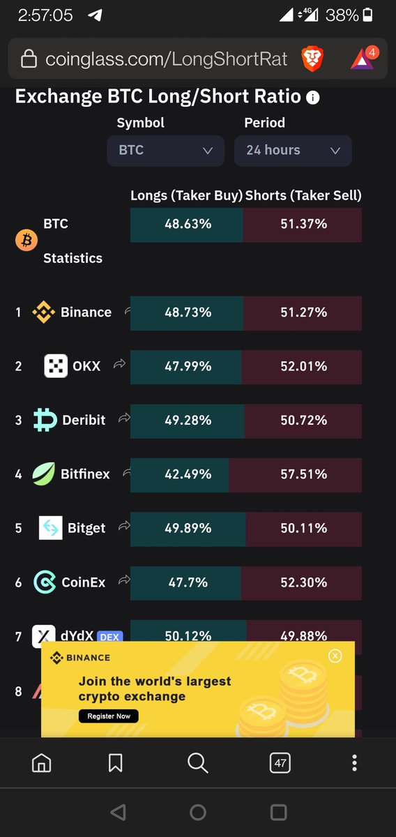 cryptoduniya_'s tweet photo. @DaanCrypto More Shorts on BTC right now so don't be surprised to see a Sudden pump in the market https://t.co/hdHdjgpbDU