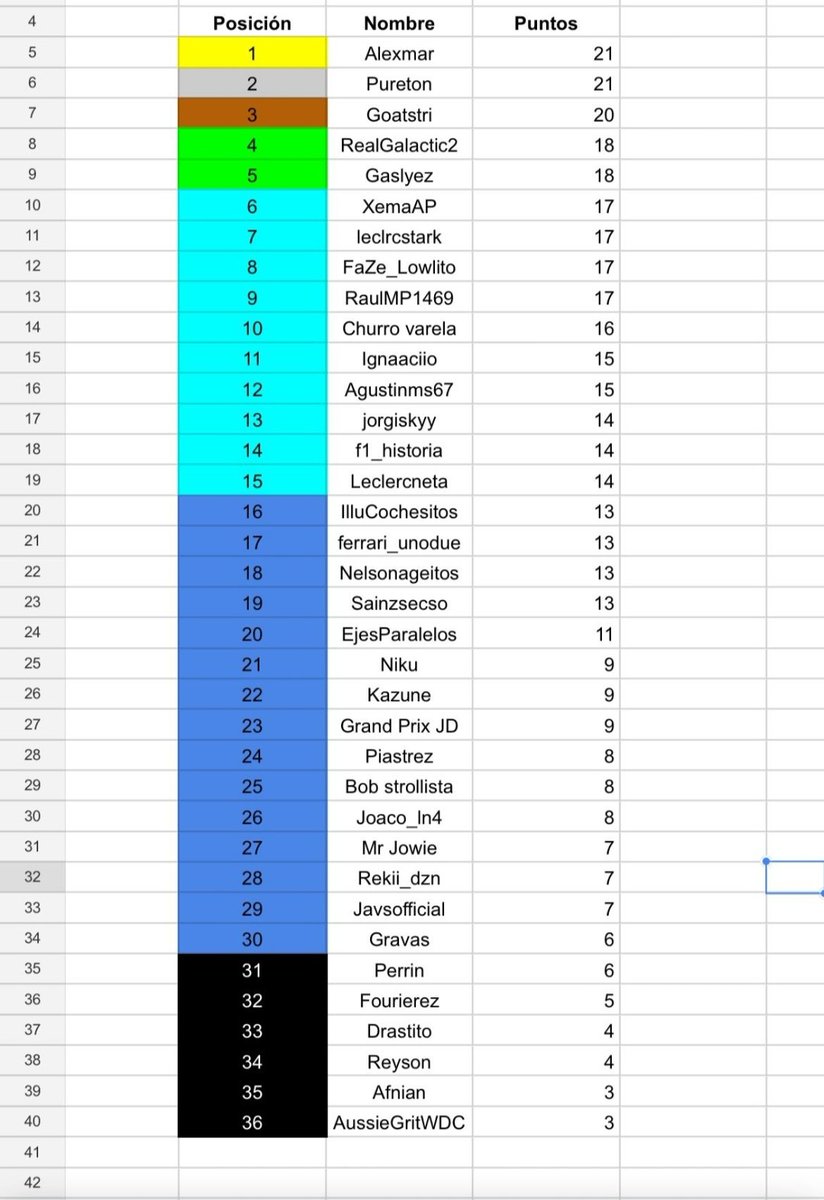 f1_historia's tweet photo. 🚨 PITOLIGA 🚨

Antes de empezar la temporada, el desaparecido @piastrez creó una liga de predicciones. 

Puesto que no está en Twitter, subo por aquí la clasificación. 

En la segunda foto está lo que votó cada uno. https://t.co/zQ4bEIdtBK