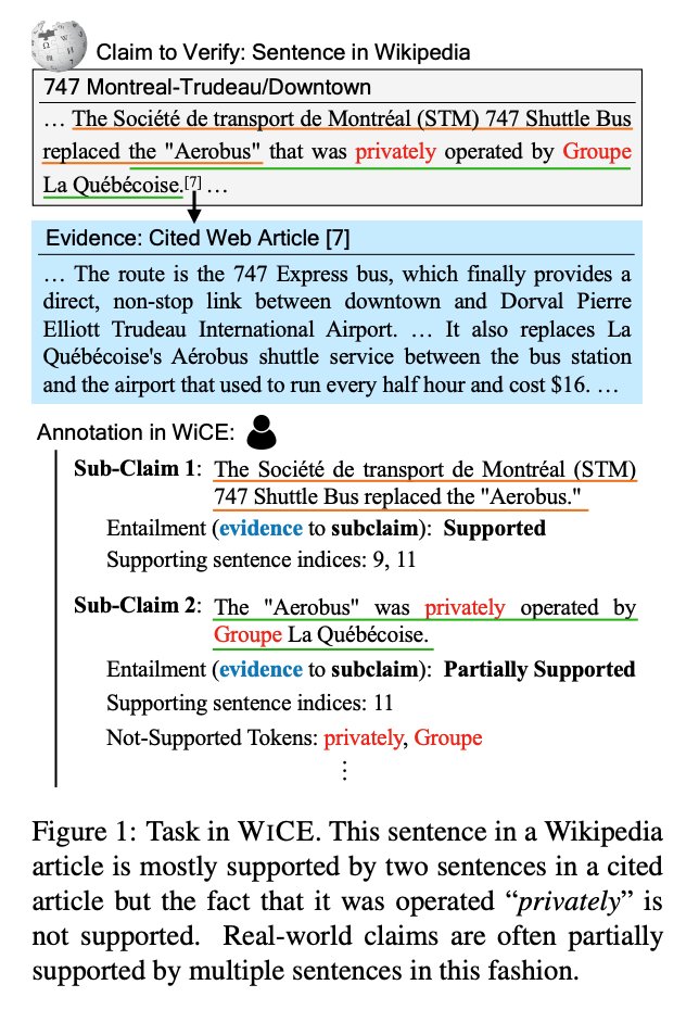 WikiResearch (@wikiresearch) on Twitter photo "WiCE: Real-World Entailment for Claims in Wikipedia" collecting sentences in #Wikipedia that cite one or more webpages and annotating whether the content on those pages entails those sentences.
(Kamoi et al, 2023)
arxiv.org/abs/2303.01432…
#NLProc
<a href="/juand_r_nlp/">Juan Diego Rodríguez (he/him)</a> <a href="/tanyaagoyal/">Tanya Goyal</a> "WiCE: Real-World Entailment for Claims in Wikipedia" collecting sentences in #Wikipedia that cite one or more webpages and annotating whether the content on those pages entails those sentences.
(Kamoi et al, 2023)
arxiv.org/abs/2303.01432…
#NLProc
<a href="/juand_r_nlp/">Juan Diego Rodríguez (he/him)</a> <a href="/tanyaagoyal/">Tanya Goyal</a>
