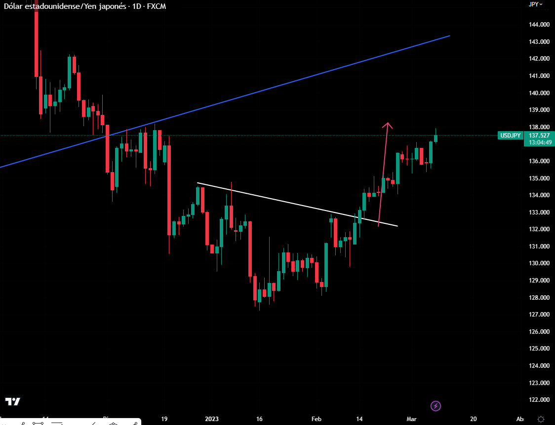 alexpwong's tweet photo. Y ayer claramente tras el discurso de #Powelll fortaleza en el #DXY #USD = Rendimientos de los bonos y nuestro objetivo en el #USDJPY llegando a su objetivo propuesto el otro dia
#FOREX $USDJPY https://t.co/TbDEItslwo