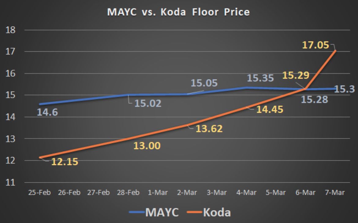 •<a href="/OthersideMeta/">Othersidemeta</a> Kodas 👾 flipped Mutant Apes (<a href="/DGMD22/">DGMD</a>)
 
•<a href="/eth_porsche/">PORSCHΞ</a> AirDrop for Minters
 
•<a href="/binance/">Binance</a> purchasing the assets of the cryptocurrency lender Voyager Digital for $1,3bn
