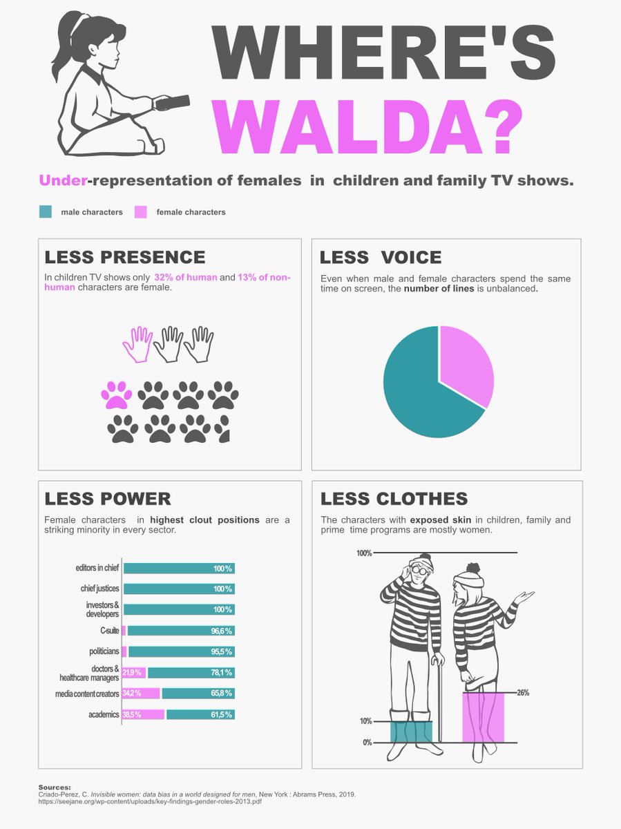 While putting some order in my folders, I found this infographic that I designed during a workshop with 
<a href="/scicomlab/">The Science Communication Lab</a> a couple of years ago. The theme is the (under)representation of female characters in TV shows, I thought it would be nice to share it on #InternationalWomensDay :)