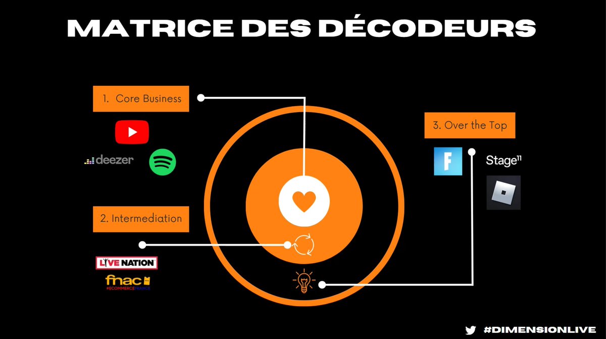 ArnaultChatel's tweet photo. Analyse du secteur du concert avec la. matrice des decodeurs de @jeromewallut
#dimensionlive #mbadmb https://t.co/IYbG9DU2I3