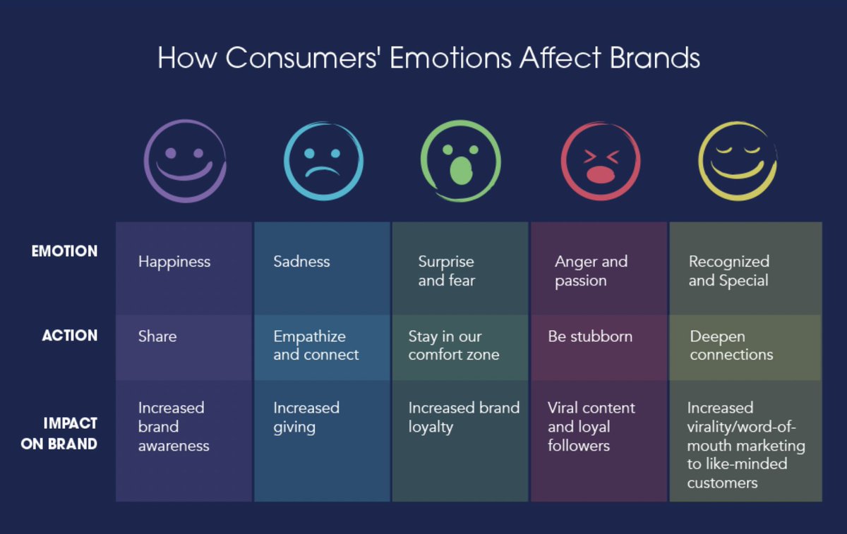 Unlock the power of emotional marketing: use emotion in your messaging to create strong connections with customers and build loyalty. #EmotionalMarketing #ConnectWithCustomers#NMKTRCH#MKTINGNEURO#XperientialMkt
How to Connect with Customers through Emotional Marketing?