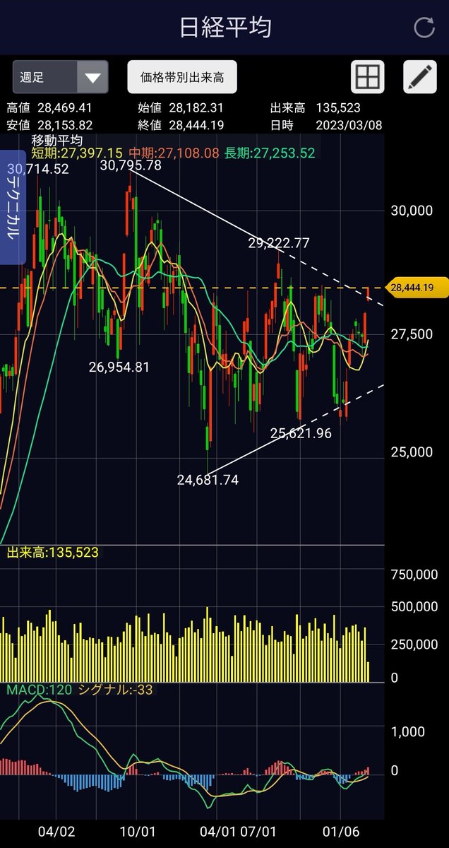 abcdefGuile's tweet image. 🇯🇵株 続伸⤴️ きもっ❗

昨晩🇺🇸株が大幅下落して、GDタートではあったもののプラ転👏
週足のトレンドラインをぶち抜き～⤴️
s高多発で思惑相場が強すぎる‼️特にメタバース、AI関連が強い🎵

昨日のダウ暴落でカヤック寄ると思ったんだが‥買えず😥

注目↓
#カヤック #Unipos #シーズメン
#エネチェンジ