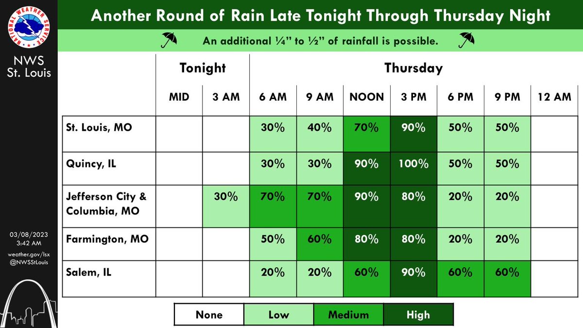 NWSStLouis's tweet photo. Another round of rain will move across the area late tonight into Thursday evening. Temperatures will remain below normal. ☔️ #stlwx #midmowx #ilwx #mowx https://t.co/OwxwRvlGCb