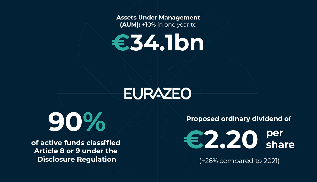 eurazeo's tweet photo. 2022, a year with continued asset management growth and value creation for Eurazeo:
✅ Strong growth in Asset Management
✅ Successful execution of the asset rotation program
✅ Solid financial results
✅ ESG leadership confirmed
Read our press release 👉 https://t.co/8NuTm7nAYJ https://t.co/viAPCjZPZG