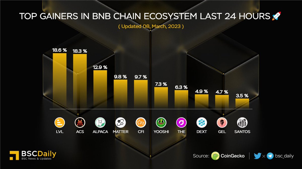 bsc_daily's tweet photo. 🎉Top Gainers in #BNBChain Ecosystem Last 24 Hours🚀

🥉 $LVL @Level__Finance
🥈 $ACS @acryptosdao
🥇 $ALPACA @AlpacaFinance
$MATTER @antimatterdefi
$CFI @Cryptofi_Info
$YOOSHI @yooshi_official
$THE @ThenaFi_
$DEXT @DEXToolsApp
$GEL @gelatonetwork
$SANTOS @SantosFC

#BNB #WEB3🔥 https://t.co/2mSS0PdcMX