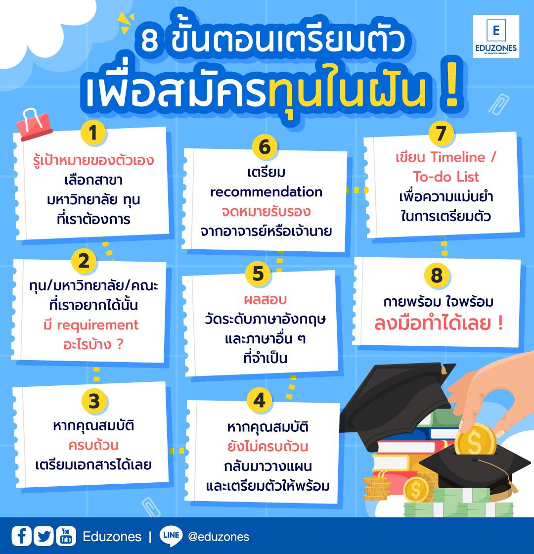 eduzones's tweet photo. 8 ขั้นตอนเตรียมตัวเพื่อสมัครทุนในฝัน!
การได้ทุนเรียนต่อไม่ใช่เรื่องง่ายเพียงแค่เข้าสมัครแล้วผ่านการคัดเลือกเลย แต่การได้ทุนเรียนต่อนั้นก็ไม่ใช่เรื่องยากหากเรามีการเตรียมตัวที่ดีพอ
.
รายละเอียด 👉 https://t.co/6dB9Gz8faO

#ทุนในฝัน #ทุนเรียนต่อต่างประเทศ https://t.co/bCqJuDfuhN