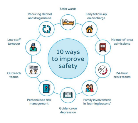NCISH_UK's tweet photo. Did you know that over 20 years of research led @NCISH_UK to develop a list of 10 key elements for safer care for patients to reduce #suiciderates? https://t.co/jkI7XOi1lX #SuicidePrevention https://t.co/ehK4rLMBWa