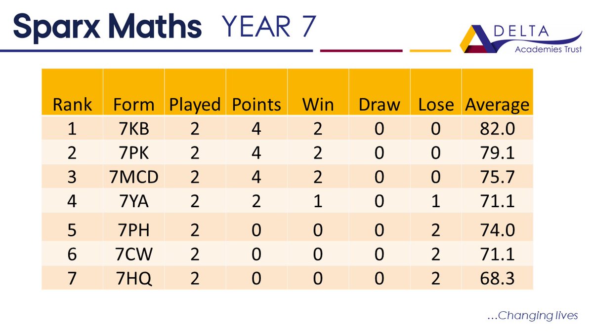 ManorCroftMaths's tweet photo. Three weeks left in this half-terms MCA @SparxMaths League
👏 8TP with a huge 96.7% completion this week!
💪 10PP still unbeaten in all competitions this year!
🏆 How is your form doing? https://t.co/joH3i7ZaZN