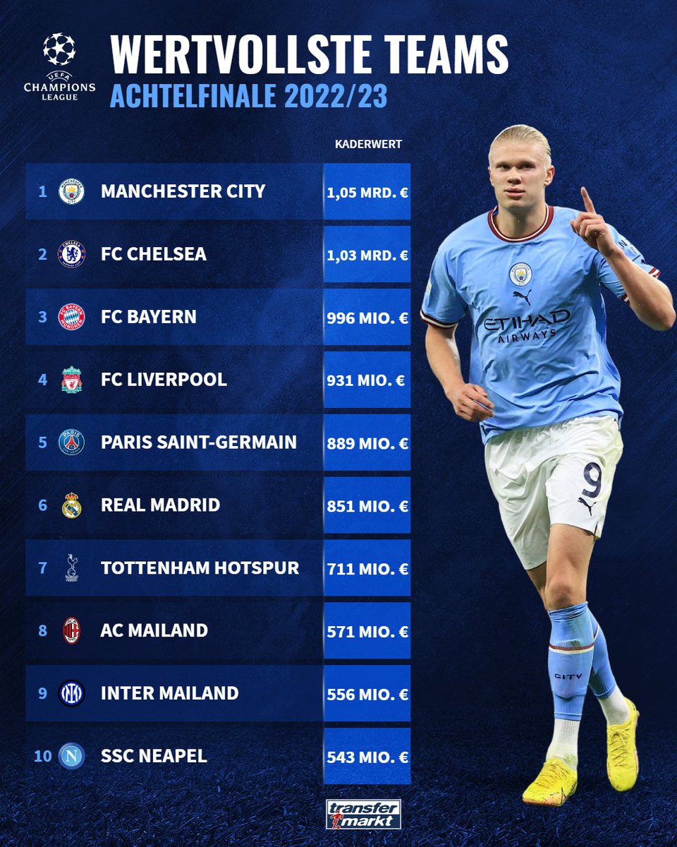 Transfermarkt's tweet photo. Zur kompletten Liste geht's hier entlang ➡️ https://t.co/mvRtKHzONt #ChampionsLeague #Kaderwerte #TMDatenbank #Transfermarkt https://t.co/Dl6Pj4tEoV