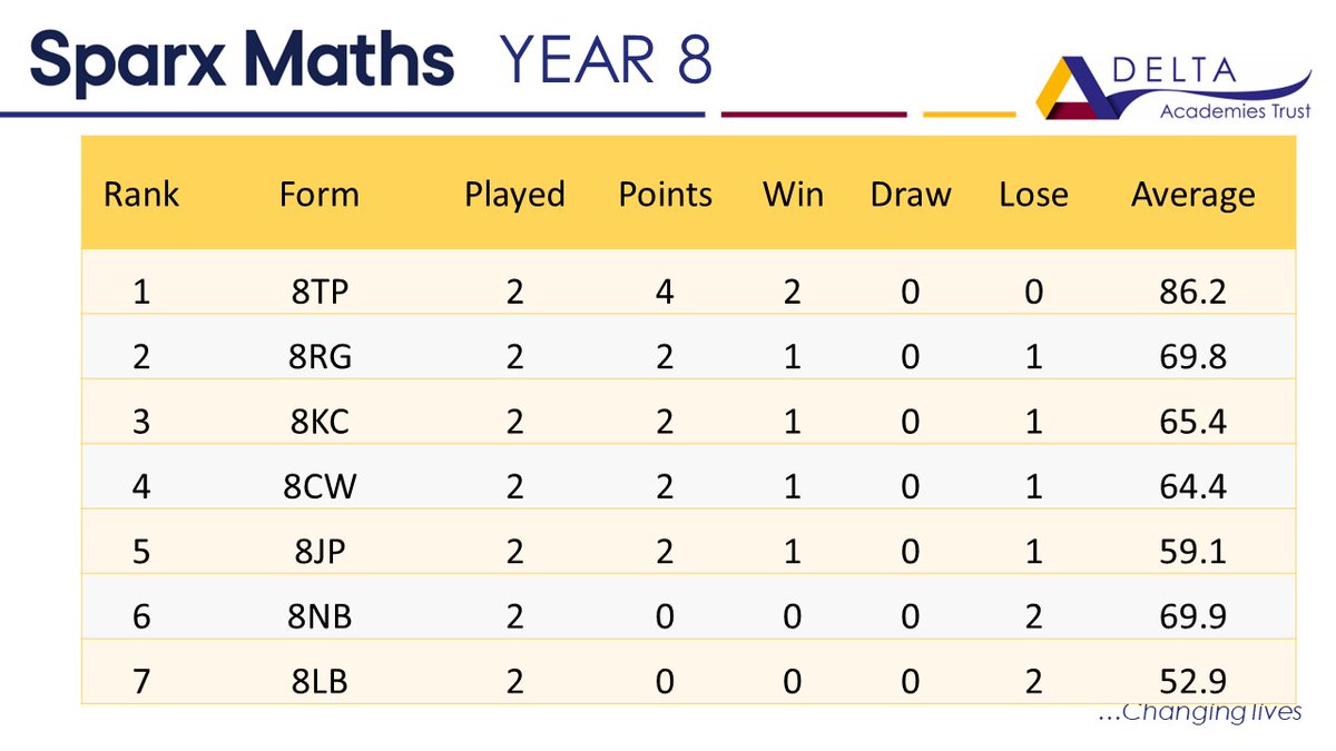 ManorCroftMaths's tweet photo. Three weeks left in this half-terms MCA @SparxMaths League
👏 8TP with a huge 96.7% completion this week!
💪 10PP still unbeaten in all competitions this year!
🏆 How is your form doing? https://t.co/joH3i7ZaZN