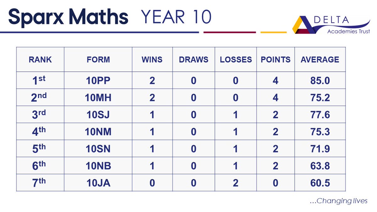 ManorCroftMaths's tweet photo. Three weeks left in this half-terms MCA @SparxMaths League
👏 8TP with a huge 96.7% completion this week!
💪 10PP still unbeaten in all competitions this year!
🏆 How is your form doing? https://t.co/joH3i7ZaZN
