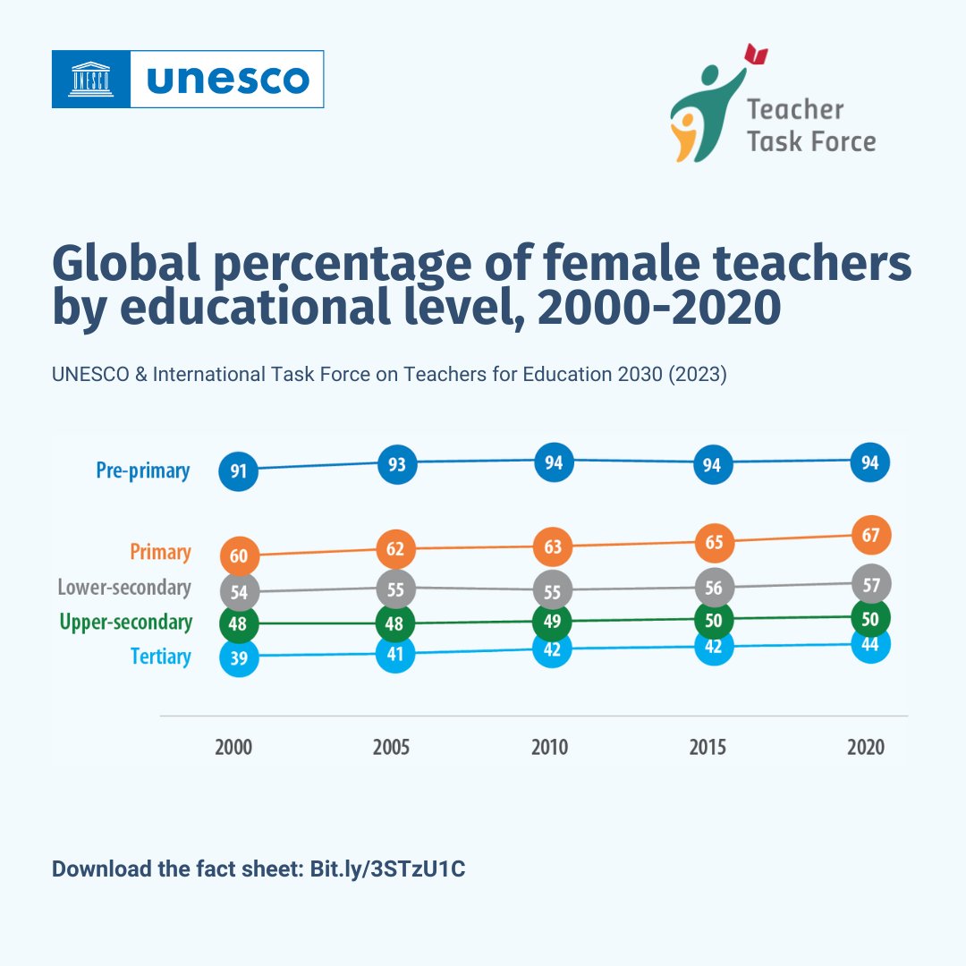 TeachersFor2030's tweet image. This #InternationalWomensDay with @UNESCO we take a close look at how women’s participation in the global teaching workforce varies by level and how it has changed over time. 

Read our fact sheet: Bit.ly/3STzU1C

#InvestInTeachers
