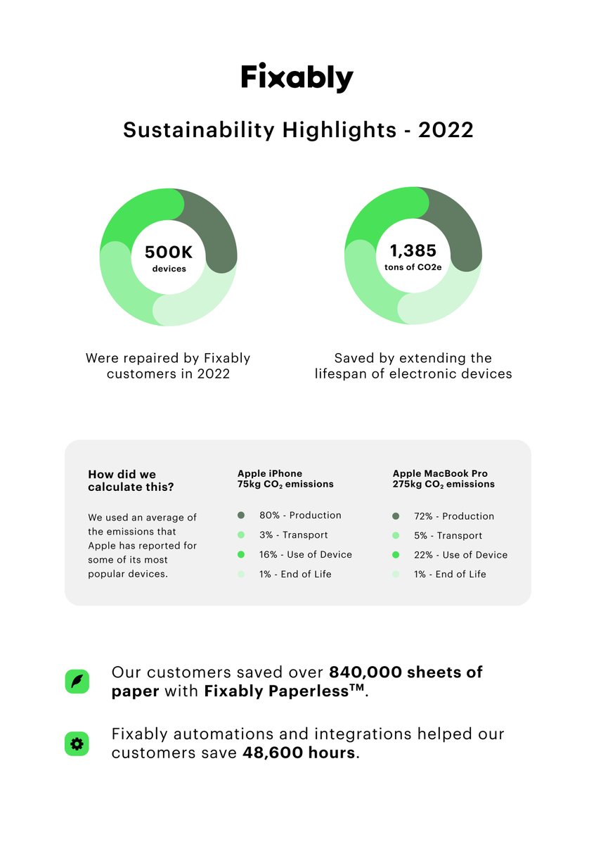 fixably's tweet photo. A look at our customers' impact on the environment through repair.

#repair #circulareconomy #sustainability https://t.co/oBsMtH5vXU
