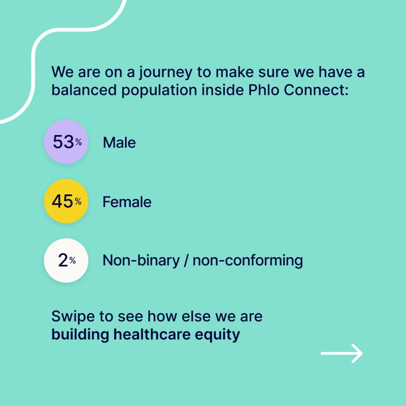 PhloConnect's tweet photo. We believe in healthcare equity, and that means the healthtech making care more accessible should also be built with equity at the core. Can that be achieved when women account for only 1 in 5 people working in healthtech, yet account for 51% of the UK population? #IWD2023