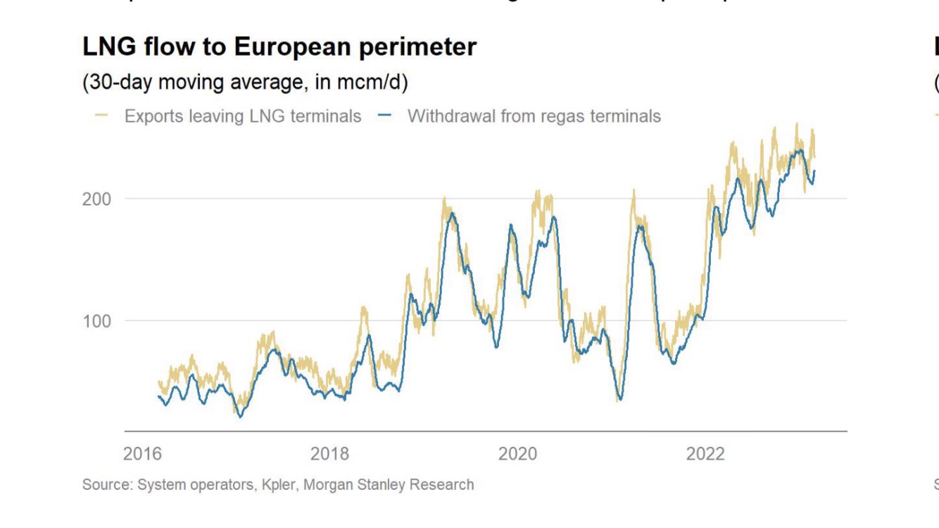 💥Energy Flux💥 on Twitter "TTF set to slide further Stanley cuts