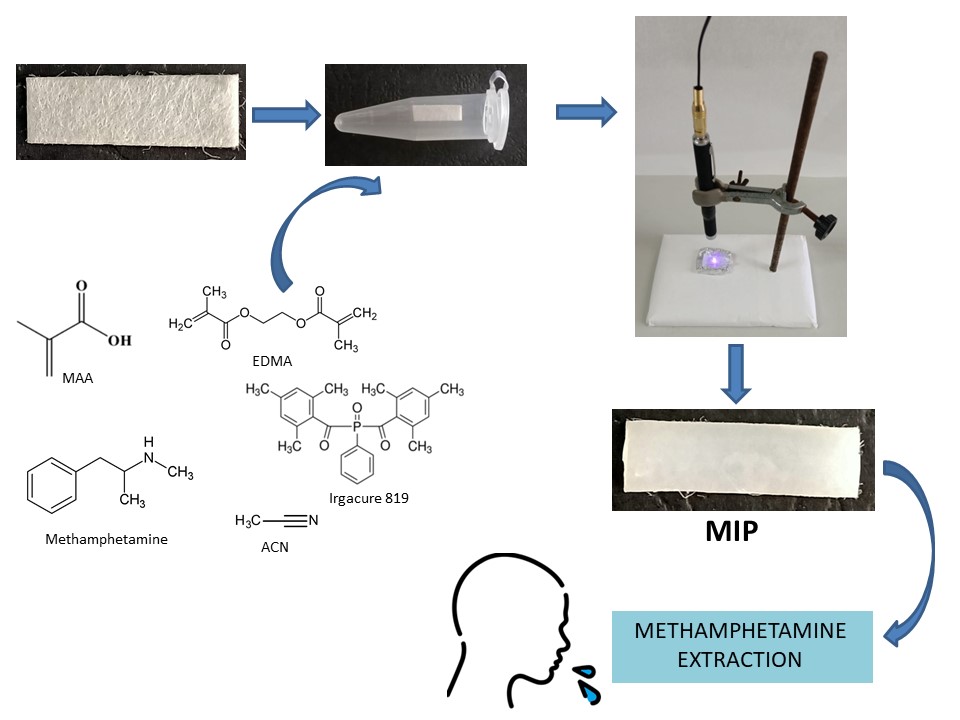 Os dejamos el link de nuestro último artículo "Development of paper-immobilized molecularly imprinted polymers by laser pointer activation for methamphetamine extraction with analysis by ion mobility spectrometry" publicado en Journal of Chromatography A
sciencedirect.com/science/articl…