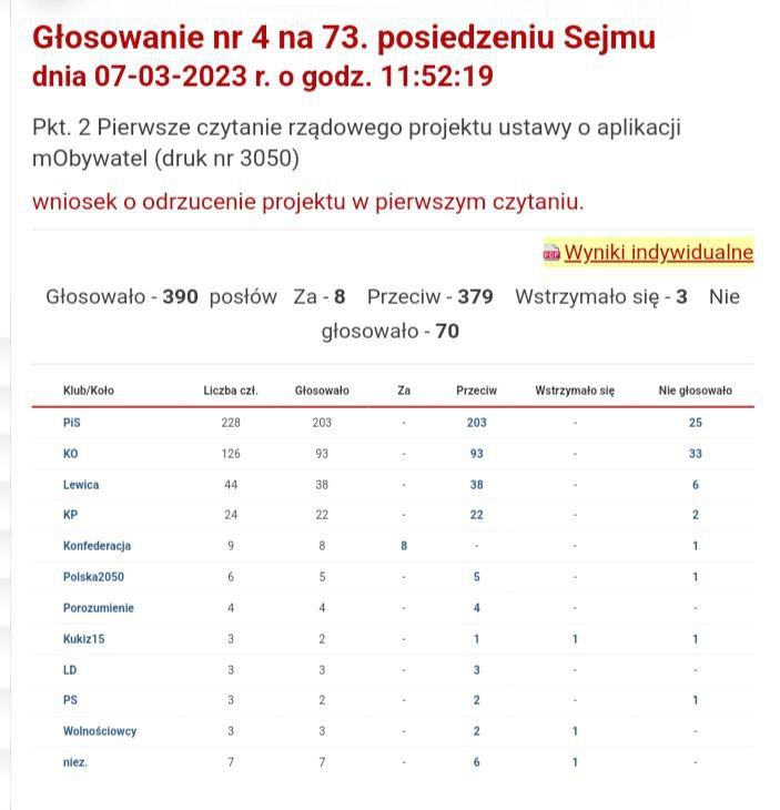 Krzyszt76732389's tweet photo. Tylko 8 posłów Konfederacji przeciwko certyfikatom w oparciu o aplikacje mObywatel.

https://t.co/nbJJl6TFyv https://t.co/FVdstnsxId