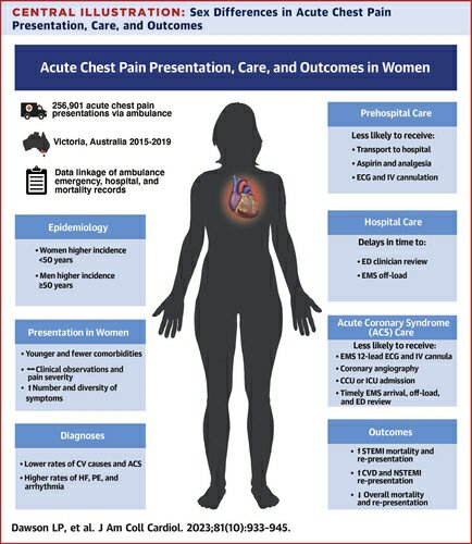 Online now: Substantial differences in chest pain management are present between women and men, from first emergency contact through to hospital discharge. jacc.org/doi/abs/10.101… @AmbulanceVic @Ziad_Nehme1 @expensivecare @karensmith_av