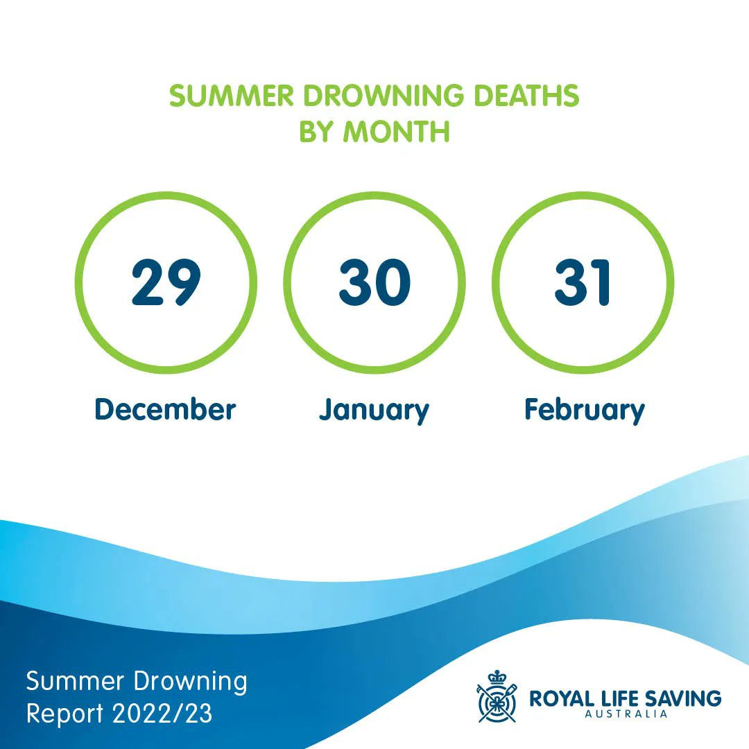 Royal Life Saving WA tweet media