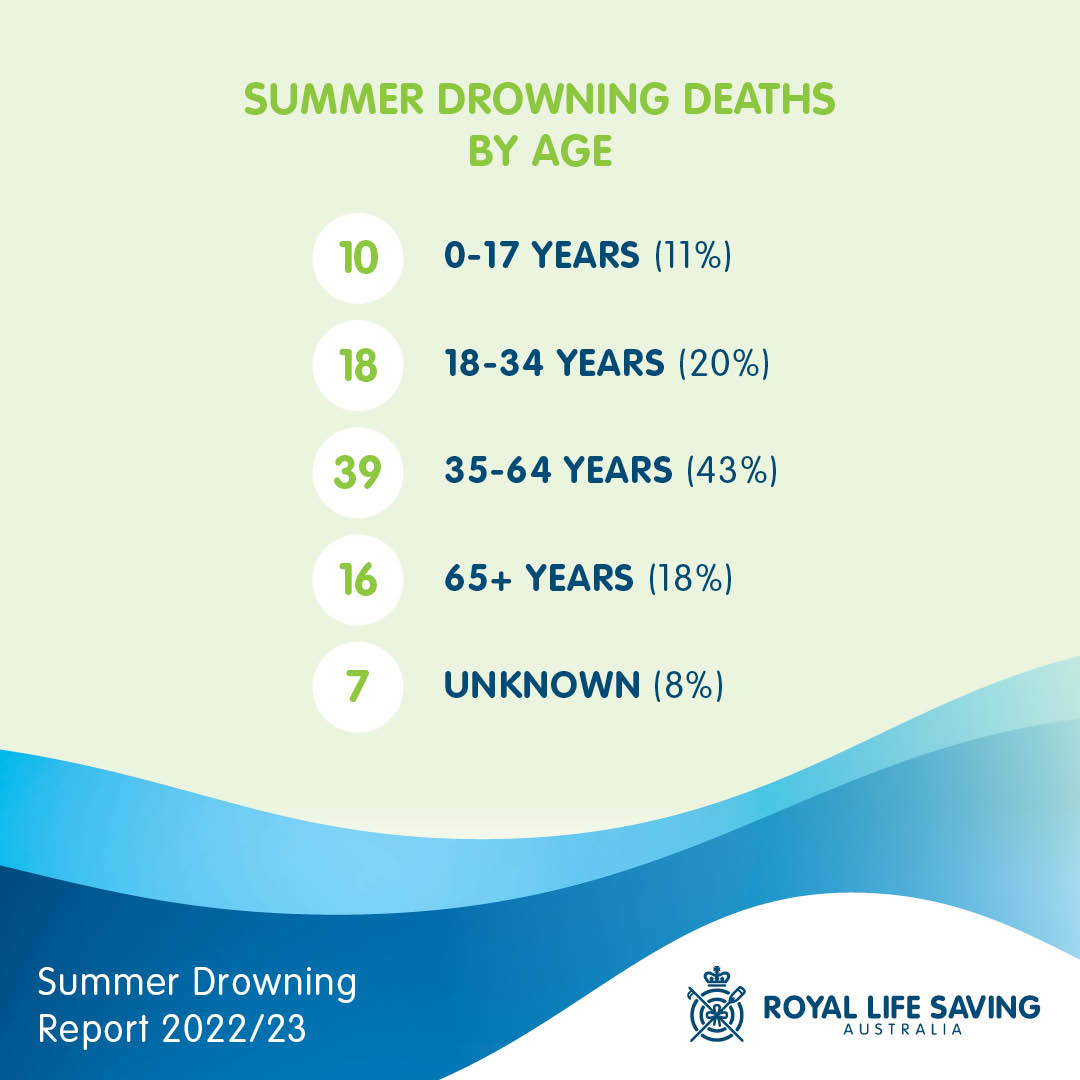 Royal Life Saving WA tweet media
