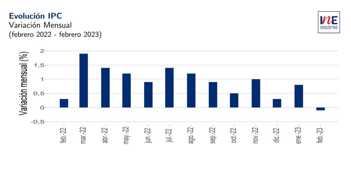 INE Chile on Twitter "AHORA Índice de Precios al Consumidor IPC