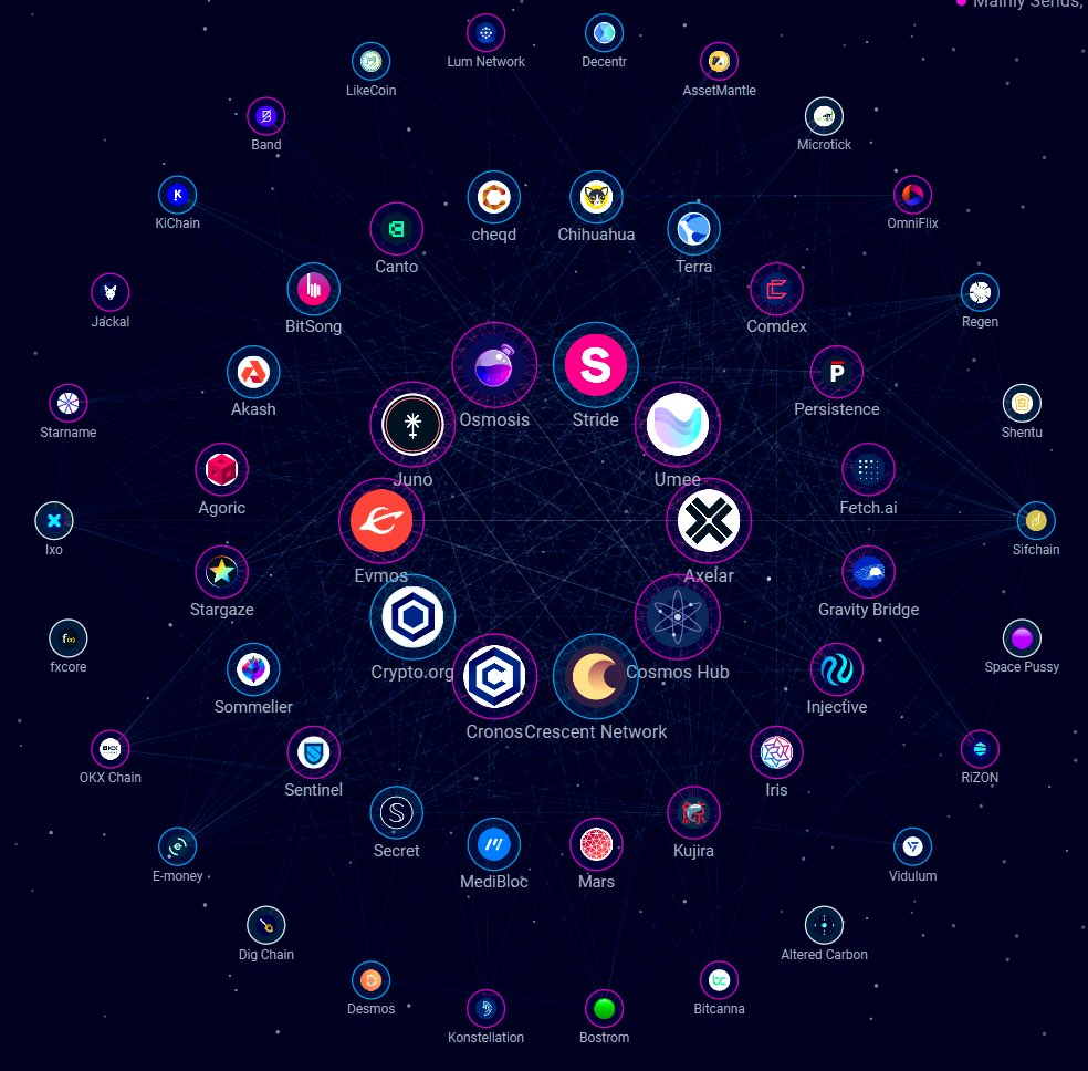 WesterosHBO's tweet photo. @koinsquareNews Beh…considerando che stanno arrivando le Consumer Chains di USDC, @Neutron_org (che porterà @LidoFinance su Cosmos) etc.
Ecosistema in espansione come pochi.
In arrivo: Sei, Gno Land, Celestia, Dymension, Penumbra, è molto altro! https://t.co/I4pnogyQAD
