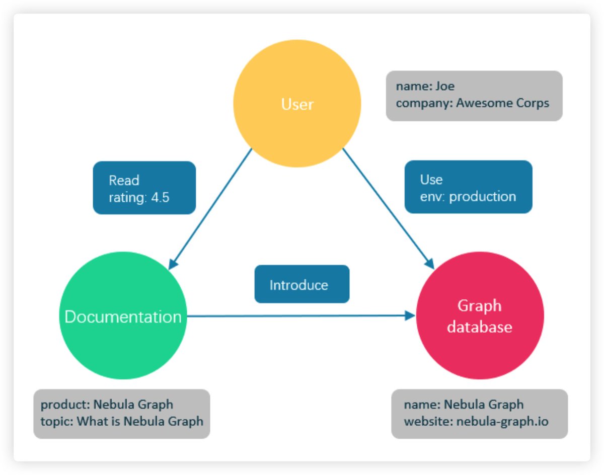 NebulaGraph's tweet image. Graph databases like #NebulaGraph excel at handling complex relationships between data points, something that #relationaldatabases struggle with.
nebula-graph.io/about