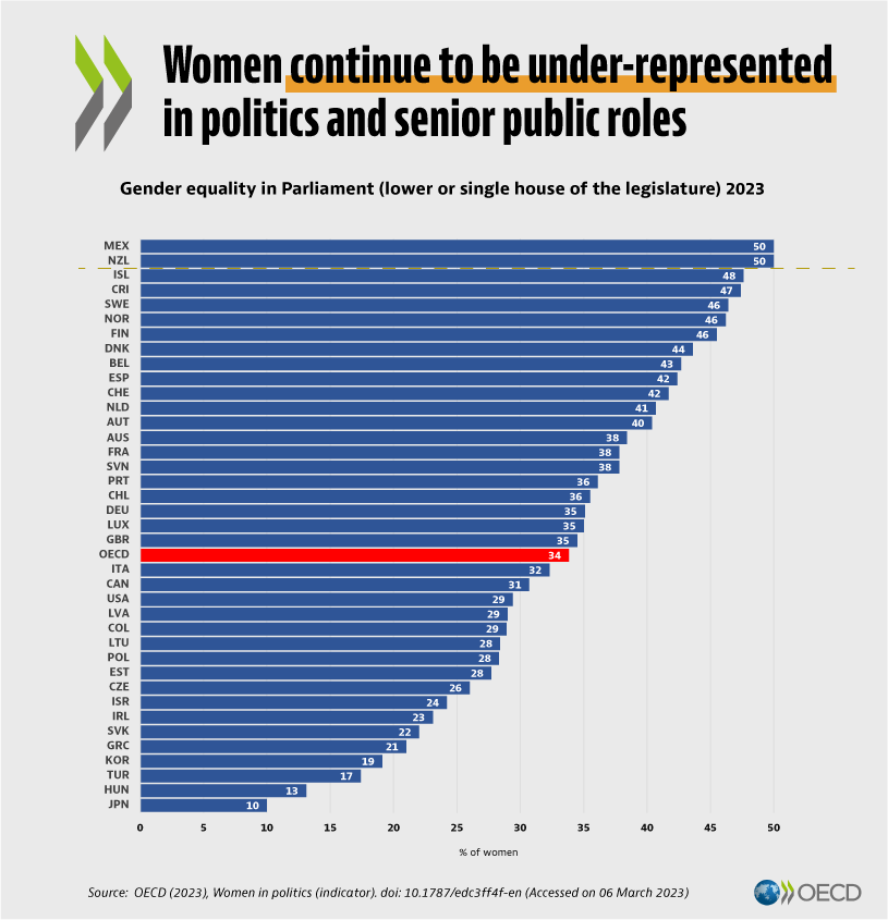 #IWD📢 #Women continue to be underrepresented in politics across the #OECD, but some progress has been achieved in recent years.

On #IWD, let's congratulate #Mexico &amp; #NewZealand as the first OECD countries to achieve gender parity in Parliament in 2023👏 oe.cd/dp/4UZ