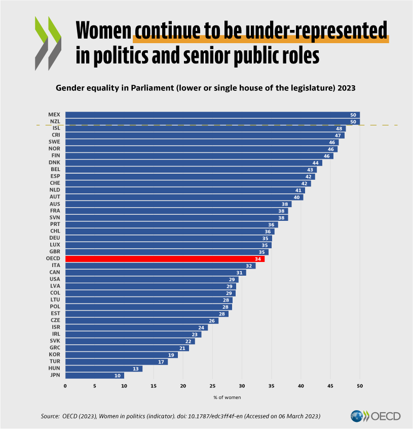 #IWD📢 #Women continue to be underrepresented in politics across the #OECD, but some progress has been achieved in recent years. On #IWD, let's congratulate #Mexico & #NewZealand as the first OECD countries to achieve gender parity in Parliament in 2023👏 oe.cd/dp/4UZ