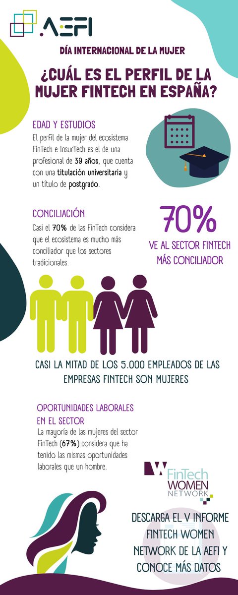 asocfintechins's tweet photo. Día de la Mujer || 🙋‍♀️

Desde la @asocfintechins con motivo del #DíaDeLaMujer, hablamos sobre cuál es el perfil de la 🙋‍♀️ mujer #FinTech en España.

🔗 Artículo completo aquí:
https://t.co/wmd48vBOxC

🔗  Descargar el V Informe #FinTechWomenNetwork: https://t.co/RfPYzNYnZR https://t.co/5VHfrcN3wF