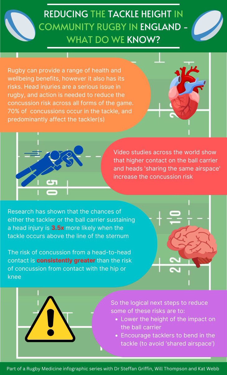 willthompson100's tweet photo. What is the rationale behind reducing the tackle height in community rugby in England? 🏉

Great to work with @SteffanGriffin and Katrina Webb in producing this infographic series 

#rugbymedicine #infographic https://t.co/xXNnvKs9B7
