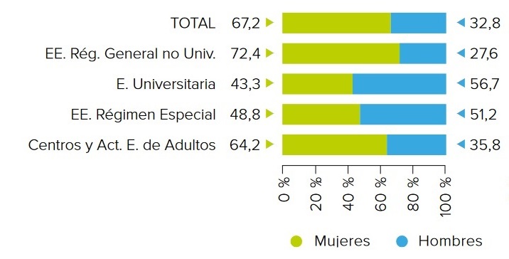 👩‍🏫¿Sabías que dos tercios del profesorado y de los equipos directivos de los centros educativos son mujeres?
📚En las enseñanzas universitarias son el 43,3%, 5 puntos más que hace una década.

Son algunos datos del informe  #IgualdadenCifras, que publicamos en el  #DiaDeLaMujer.