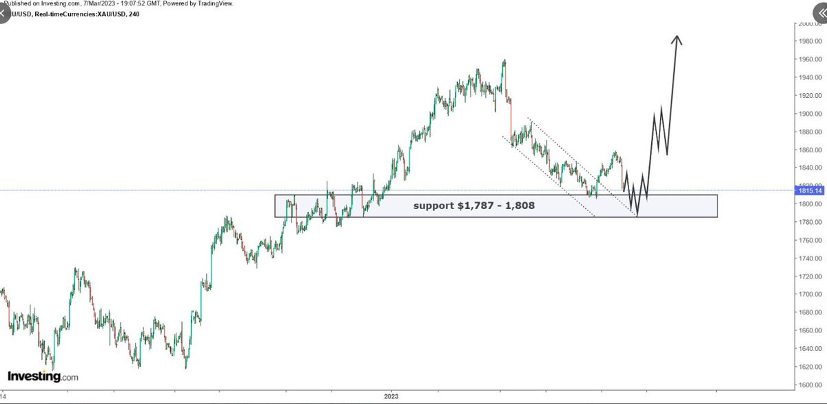 #xauusd #gold #GRAMALTIN #forextrader #işlemanaliz #gautry #silver #Gold (XAUUSD, 1.813$) bugün düşüşe geçti ve muhtemelen bu hafta boyunca 1.787-1.808$ destek bölgesine doğru ilerliyor. Bu, en son IMO olan Mart ayının 3. haftasına doğru sona ermesi gereken son bir düşüş olacak.