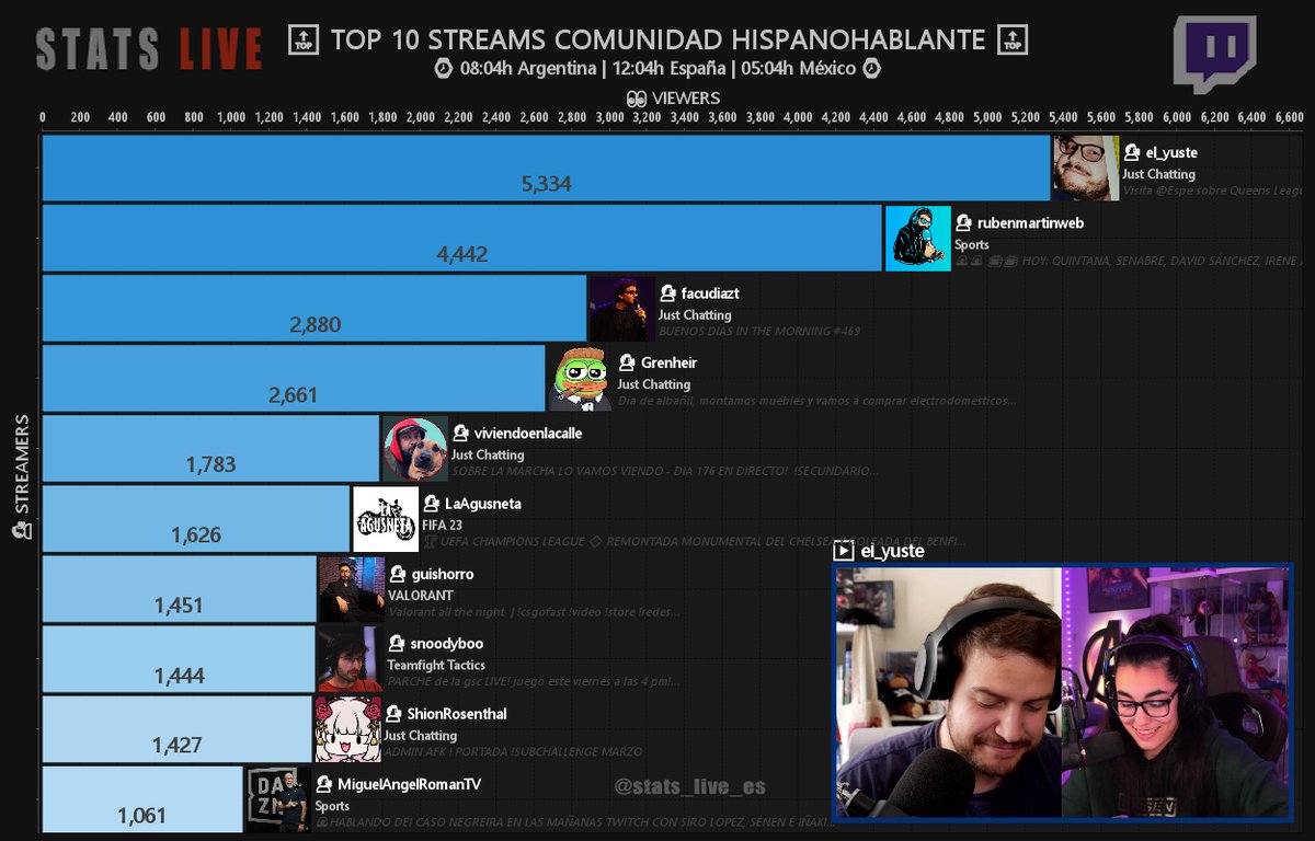 Sᴛᴀᴛs Lɪᴠᴇ🔴| Tᴡɪᴛᴄʜ Hɪsᴘᴀɴᴏ on Twitter: 